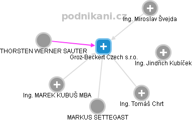 Groz-Beckert Czech s.r.o. - obrázek vizuálního zobrazení vztahů obchodního rejstříku