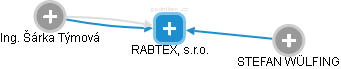 RABTEX, s.r.o. - obrázek vizuálního zobrazení vztahů obchodního rejstříku