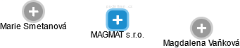 MAGMAT s.r.o. - obrázek vizuálního zobrazení vztahů obchodního rejstříku