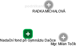 Nadační fond při Gymnáziu Dačice - obrázek vizuálního zobrazení vztahů obchodního rejstříku