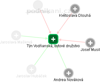 Týn Vodňanská, bytové družstvo - obrázek vizuálního zobrazení vztahů obchodního rejstříku