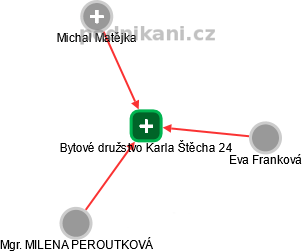 Bytové družstvo Karla Štěcha 24 - obrázek vizuálního zobrazení vztahů obchodního rejstříku