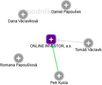 ONLINE INVESTOR, a.s. - obrázek vizuálního zobrazení vztahů obchodního rejstříku