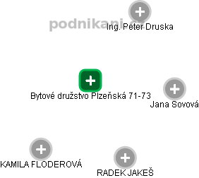 Bytové družstvo Plzeňská 71-73 - obrázek vizuálního zobrazení vztahů obchodního rejstříku