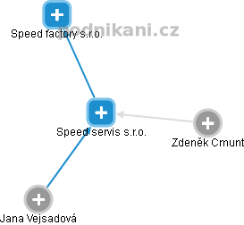 Speed servis s.r.o. - obrázek vizuálního zobrazení vztahů obchodního rejstříku