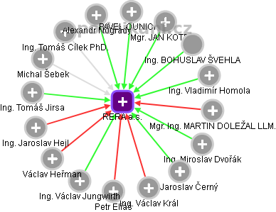 RERA a.s. - obrázek vizuálního zobrazení vztahů obchodního rejstříku