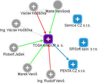 TOSA GROUP a. s. - obrázek vizuálního zobrazení vztahů obchodního rejstříku