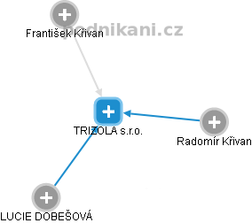TRIZOLA s.r.o. - obrázek vizuálního zobrazení vztahů obchodního rejstříku