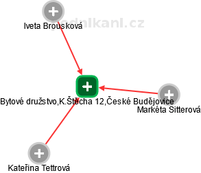 Bytové družstvo,K.Štěcha 12,České Budějovice - obrázek vizuálního zobrazení vztahů obchodního rejstříku