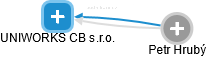 UNIWORKS CB s.r.o. - obrázek vizuálního zobrazení vztahů obchodního rejstříku
