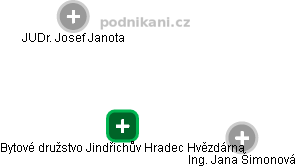 Bytové družstvo Jindřichův Hradec Hvězdárna - obrázek vizuálního zobrazení vztahů obchodního rejstříku