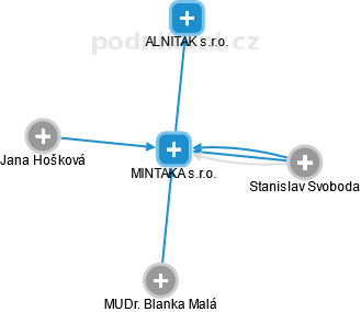 MINTAKA s.r.o. - obrázek vizuálního zobrazení vztahů obchodního rejstříku