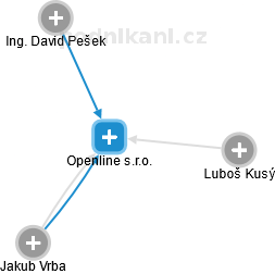 Openline s.r.o. - obrázek vizuálního zobrazení vztahů obchodního rejstříku