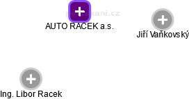 AUTO RACEK a.s. - obrázek vizuálního zobrazení vztahů obchodního rejstříku