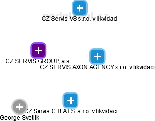 CZ SERVIS GROUP, a.s. - obrázek vizuálního zobrazení vztahů obchodního rejstříku