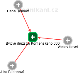 Bytové družstvo Komenského 660 - obrázek vizuálního zobrazení vztahů obchodního rejstříku