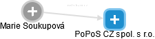 PoPoS CZ spol. s r.o. - obrázek vizuálního zobrazení vztahů obchodního rejstříku