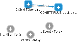 COM 6 Tábor s.r.o. - obrázek vizuálního zobrazení vztahů obchodního rejstříku