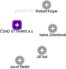 ČSAD STTRANS a.s. - obrázek vizuálního zobrazení vztahů obchodního rejstříku