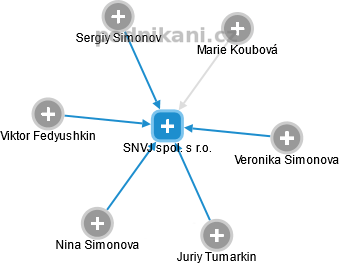 SNVJ spol. s r.o. - obrázek vizuálního zobrazení vztahů obchodního rejstříku