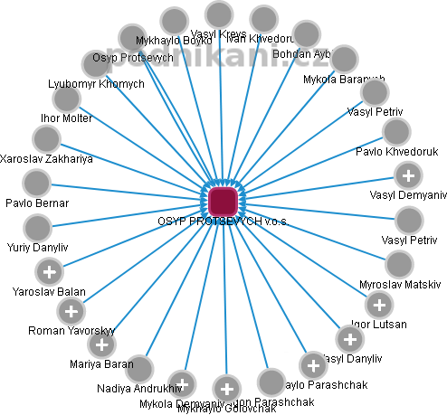 OSYP PROTSEVYCH v.o.s. - obrázek vizuálního zobrazení vztahů obchodního rejstříku