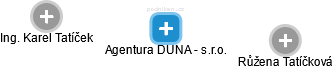 Agentura DUNA - s.r.o. - obrázek vizuálního zobrazení vztahů obchodního rejstříku