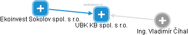 UBK KB spol. s r.o. - obrázek vizuálního zobrazení vztahů obchodního rejstříku