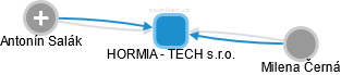 HORMIA - TECH s.r.o. - obrázek vizuálního zobrazení vztahů obchodního rejstříku