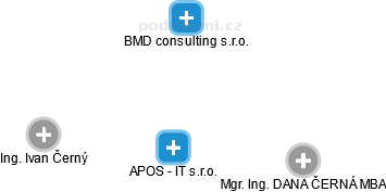 APOS - IT s.r.o. - obrázek vizuálního zobrazení vztahů obchodního rejstříku