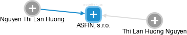 ASFIN, s.r.o. - obrázek vizuálního zobrazení vztahů obchodního rejstříku