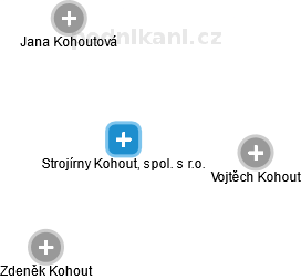 Strojírny Kohout, spol. s r.o. - obrázek vizuálního zobrazení vztahů obchodního rejstříku
