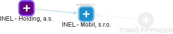 INEL - Mobil, s.r.o. - obrázek vizuálního zobrazení vztahů obchodního rejstříku