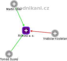 ROKAS a. s. - obrázek vizuálního zobrazení vztahů obchodního rejstříku
