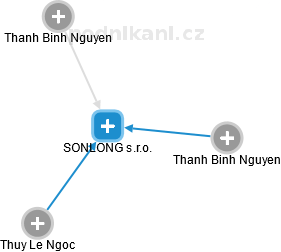 SONLONG s.r.o. - obrázek vizuálního zobrazení vztahů obchodního rejstříku