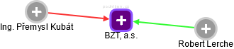 BZT, a.s. - obrázek vizuálního zobrazení vztahů obchodního rejstříku