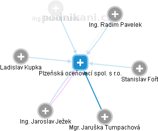 Plzeňská oceňovací spol. s r.o. - obrázek vizuálního zobrazení vztahů obchodního rejstříku