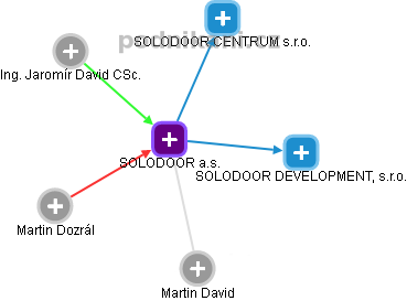 SOLODOOR a.s. - obrázek vizuálního zobrazení vztahů obchodního rejstříku