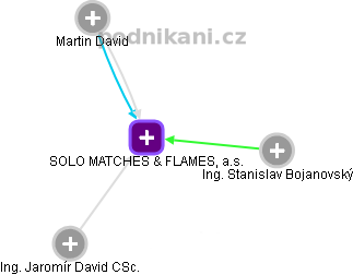 SOLO MATCHES & FLAMES, a.s. - obrázek vizuálního zobrazení vztahů obchodního rejstříku