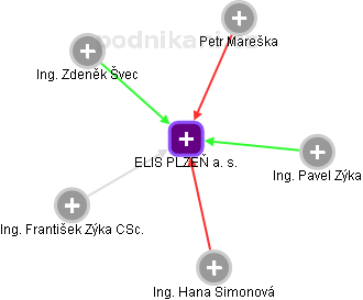 ELIS PLZEŇ a. s. - obrázek vizuálního zobrazení vztahů obchodního rejstříku