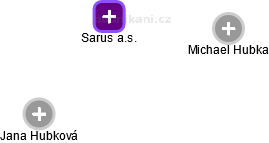 Sarus a.s. - obrázek vizuálního zobrazení vztahů obchodního rejstříku