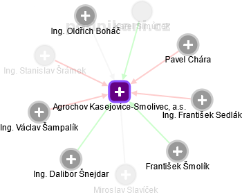 Agrochov Kasejovice-Smolivec, a.s. - obrázek vizuálního zobrazení vztahů obchodního rejstříku