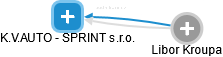 K.V.AUTO - SPRINT s.r.o. - obrázek vizuálního zobrazení vztahů obchodního rejstříku