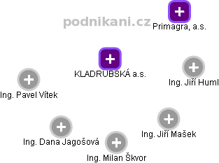 KLADRUBSKÁ a.s. - obrázek vizuálního zobrazení vztahů obchodního rejstříku