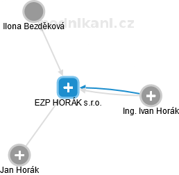 EZP HORÁK s.r.o. - obrázek vizuálního zobrazení vztahů obchodního rejstříku