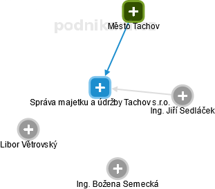 Správa majetku a údržby Tachov s.r.o. - obrázek vizuálního zobrazení vztahů obchodního rejstříku