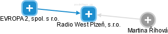 Radio West Plzeň, s.r.o. - obrázek vizuálního zobrazení vztahů obchodního rejstříku