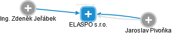 ELASPO s.r.o. - obrázek vizuálního zobrazení vztahů obchodního rejstříku