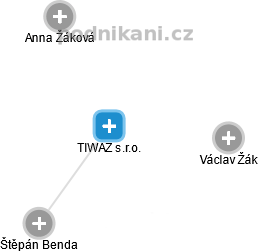 TIWAZ s.r.o. - obrázek vizuálního zobrazení vztahů obchodního rejstříku