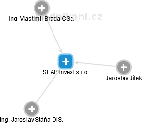 SEAP Invest s.r.o. - obrázek vizuálního zobrazení vztahů obchodního rejstříku