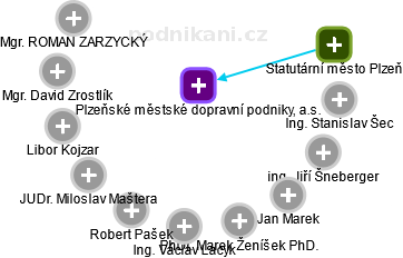 Plzeňské městské dopravní podniky, a.s. - obrázek vizuálního zobrazení vztahů obchodního rejstříku